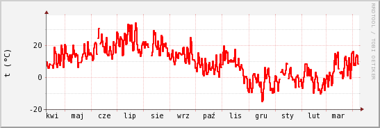 wykres przebiegu zmian temp powietrza