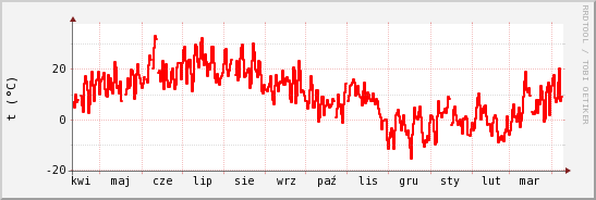 wykres przebiegu zmian temp powietrza