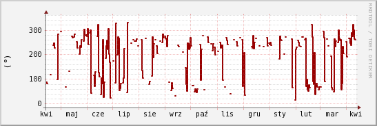 wykres przebiegu zmian kierunek wiatru (średni)