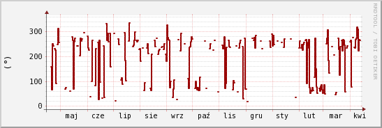 wykres przebiegu zmian kierunek wiatru (średni)