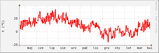 wykres przebiegu zmian temp powietrza