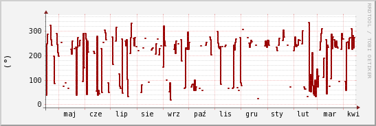 wykres przebiegu zmian kierunek wiatru (średni)