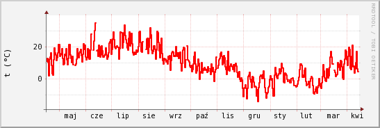 wykres przebiegu zmian temp powietrza