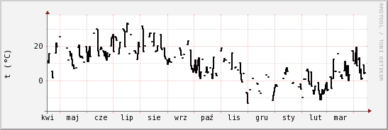 wykres przebiegu zmian windchill temp.