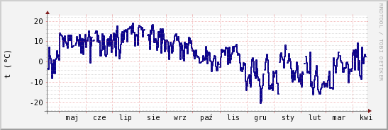 wykres przebiegu zmian temp. punktu rosy