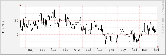 wykres przebiegu zmian windchill temp.