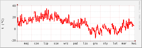 wykres przebiegu zmian temp powietrza