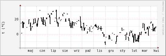 wykres przebiegu zmian windchill temp.