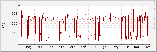 wykres przebiegu zmian kierunek wiatru (średni)