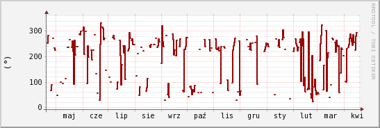 wykres przebiegu zmian kierunek wiatru (średni)