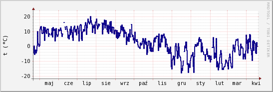 wykres przebiegu zmian temp. punktu rosy