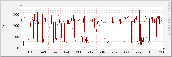 wykres przebiegu zmian kierunek wiatru (średni)