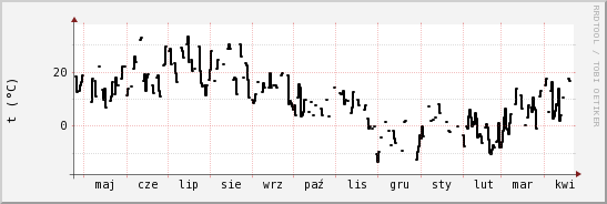 wykres przebiegu zmian windchill temp.