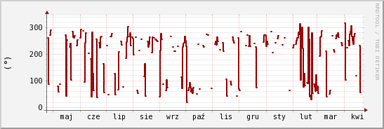 wykres przebiegu zmian kierunek wiatru (średni)