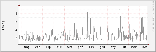wykres przebiegu zmian średnia prędkość wiatru