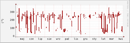 wykres przebiegu zmian kierunek wiatru (średni)