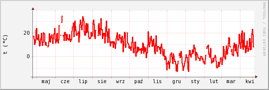 wykres przebiegu zmian temp powietrza