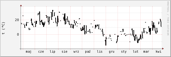 wykres przebiegu zmian windchill temp.