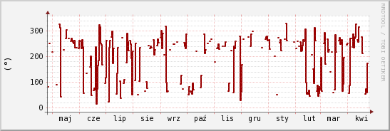 wykres przebiegu zmian kierunek wiatru (średni)