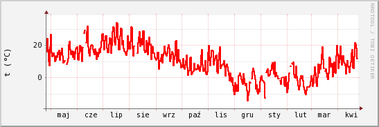 wykres przebiegu zmian temp powietrza