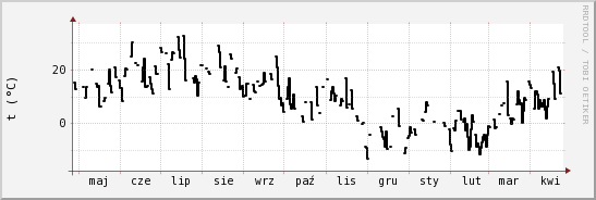 wykres przebiegu zmian windchill temp.