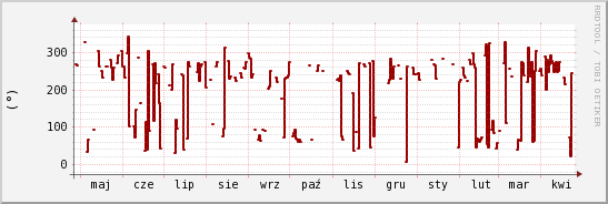 wykres przebiegu zmian kierunek wiatru (średni)