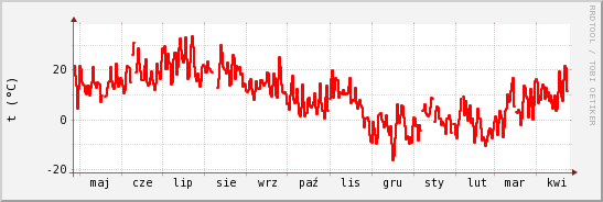 wykres przebiegu zmian temp powietrza