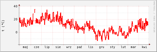 wykres przebiegu zmian temp powietrza