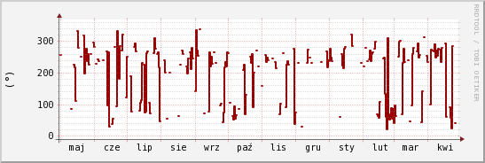 wykres przebiegu zmian kierunek wiatru (średni)