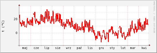 wykres przebiegu zmian temp powietrza