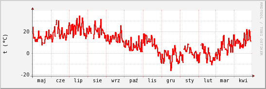 wykres przebiegu zmian temp powietrza