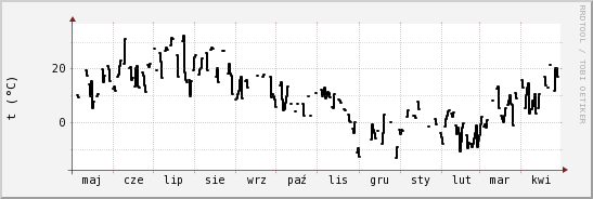 wykres przebiegu zmian windchill temp.