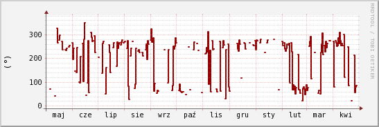 wykres przebiegu zmian kierunek wiatru (średni)