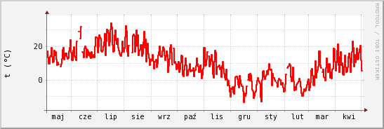 wykres przebiegu zmian temp powietrza