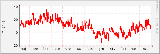 wykres przebiegu zmian temp powietrza