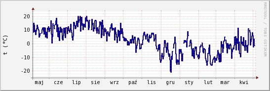 wykres przebiegu zmian temp. punktu rosy