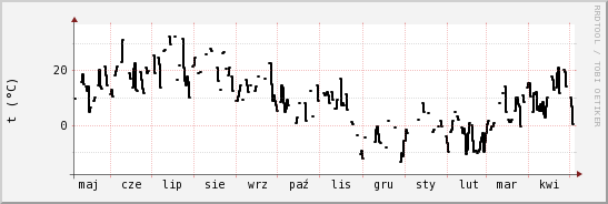 wykres przebiegu zmian windchill temp.