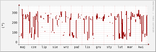 wykres przebiegu zmian kierunek wiatru (średni)