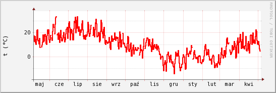 wykres przebiegu zmian temp powietrza