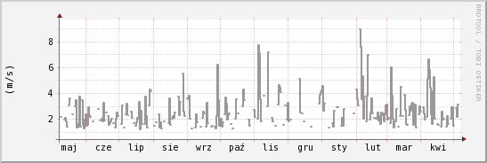 wykres przebiegu zmian średnia prędkość wiatru