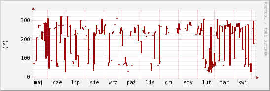 wykres przebiegu zmian kierunek wiatru (średni)