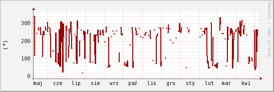 wykres przebiegu zmian kierunek wiatru (średni)