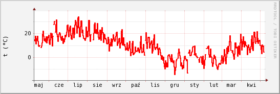 wykres przebiegu zmian temp powietrza