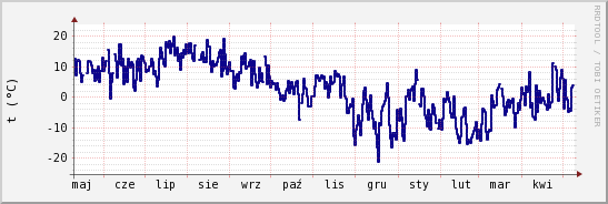 wykres przebiegu zmian temp. punktu rosy