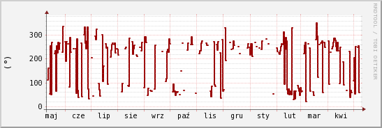 wykres przebiegu zmian kierunek wiatru (średni)