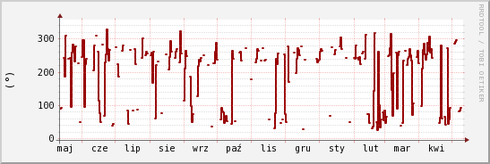 wykres przebiegu zmian kierunek wiatru (średni)