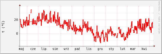 wykres przebiegu zmian temp powietrza