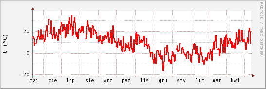 wykres przebiegu zmian temp powietrza