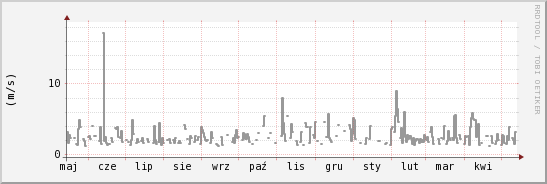 wykres przebiegu zmian średnia prędkość wiatru