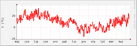 wykres przebiegu zmian temp powietrza